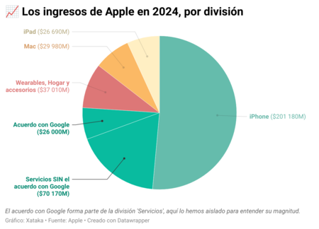 Jhuce Los Ingresos De Apple En 2024 Por Divisi N