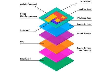 Arquitectura de Android en sus distintas capas