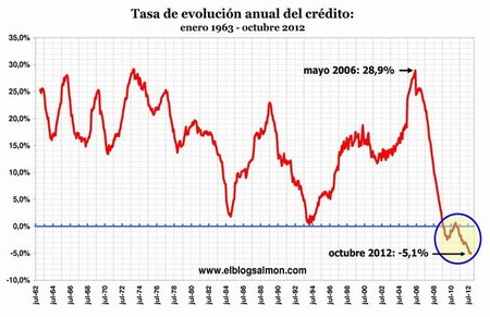Contracción del crédito y morosidad en nuevos máximos históricos