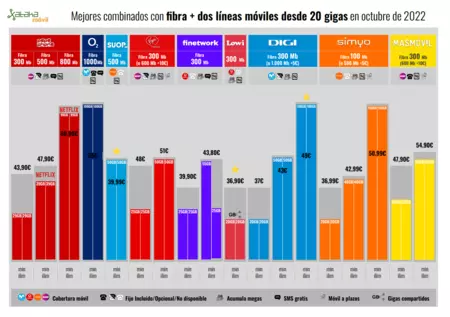 Mejores Combinados Con Fibra Dos Lineas Moviles Desde 20 Gigas En Octubre De 2022