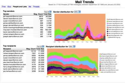 Mail Trends, estadísticas de tu correo