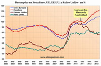 El fracaso de los planes de austeridad en dos gráficas