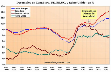 El fracaso de los planes de austeridad en dos gráficas