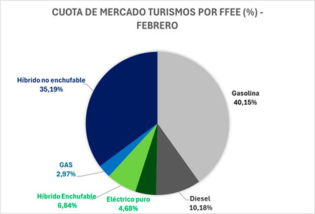 Venta de coches eléctricos y alternativos en febrero de 2024