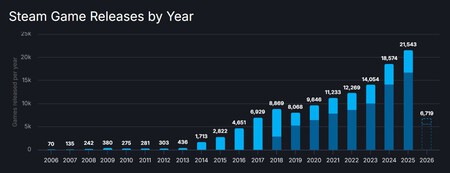 Lanzamientos Steam Por Ano