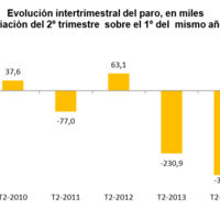El paro del segundo trimestre se queda en el 22,37%: 5.149.000 desempleados