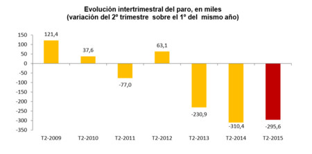El paro del segundo trimestre se queda en el 22,37%: 5.149.000 desempleados