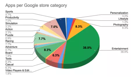 このマルウェアは完全に配布され、Google Play ストアのほぼすべてのカテゴリに存在しました。
