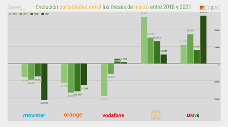 Evolucion Portabilidad Movil Los Meses De Marzo Entre 2018 Y 2021