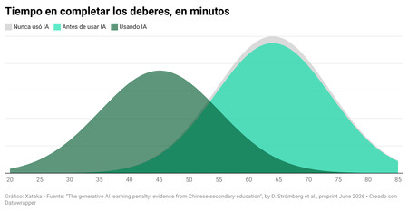 Tiempo En Completar Los Deberes