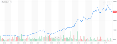 Inditex