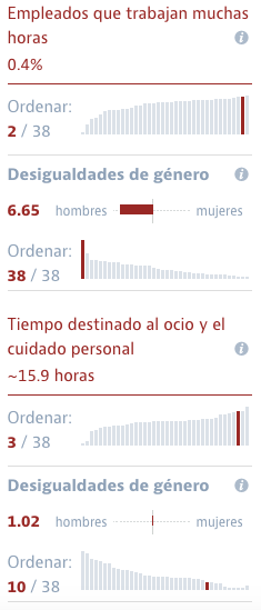 Indicadores Holanda