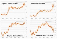 Bonos de deuda pública de España, Italia y Bélgica en máximos históricos