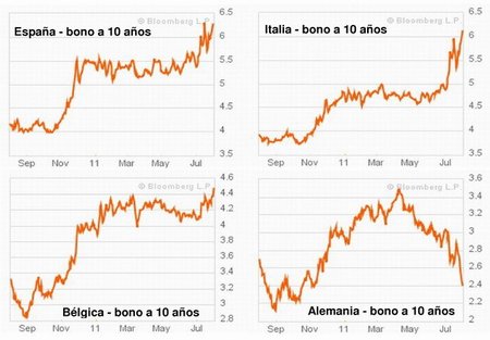 Bonos de deuda pública de España, Italia y Bélgica en máximos históricos