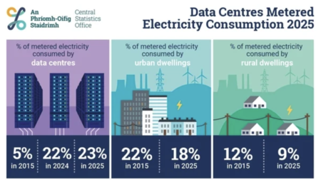 Consumo de centro de datos