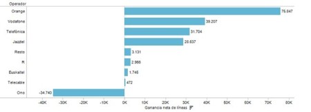 Orange ganó la batalla de la Banda Ancha fija en el segundo trimestre mientras ONO baja