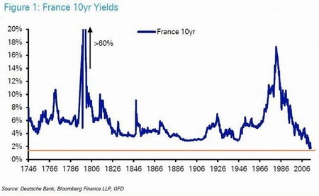 France-10yr-1746-2014