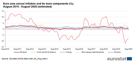 Euro Area Annual Inflation And Its Main Components August 2010 August 2020 Estimated