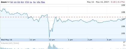 Un falso rumor en Engadget hace caer las acciones de Apple durante unas horas