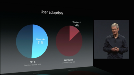 La keynote de Apple en números