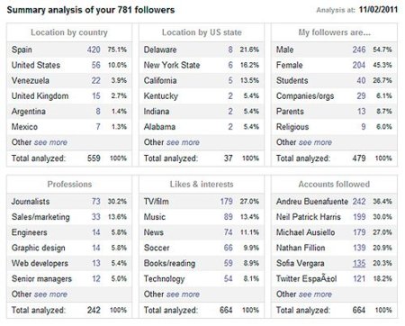 Schmap, consigue más detalles sobre tus seguidores de Twitter