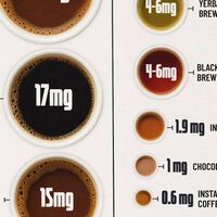 Si la pregunta es "cuánta cafeína tiene cada taza de café o de té", este gráfico ofrece respuestas reveladoras