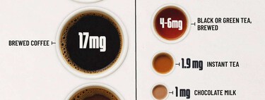 Si la pregunta es "cuánta cafeína tiene cada taza de café o de té", este gráfico ofrece respuestas reveladoras