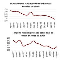 El importe medio de las hipotecas disminuye