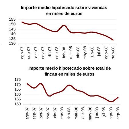 El importe medio de las hipotecas disminuye