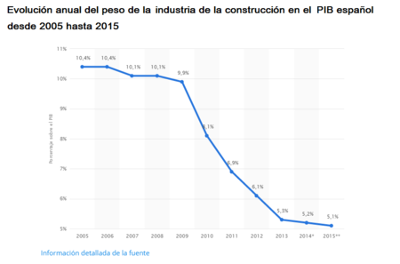 Pib Construccion