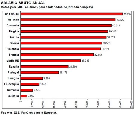 El salario medio anual en España se situa en 21.500 euros