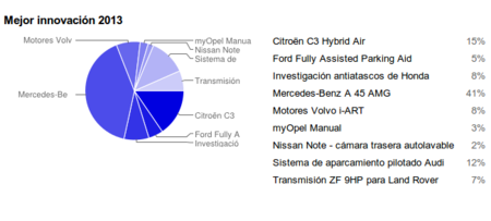 Mejor Innovación de 2013 en Motorpasión