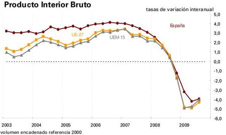 La economía española cae un 4% en los meses de verano