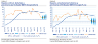 BBVA-Google el nuevo indicador que predecirá la actividad turística en España