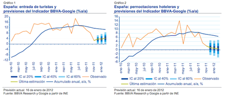 BBVA-Google el nuevo indicador que predecirá la actividad turística en España