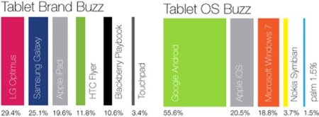 El iPad pierde terreno frente a los tablets Android