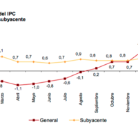 La inflación sigue en máximos y se mantiene en el 3% en febrero, no es una buena noticia