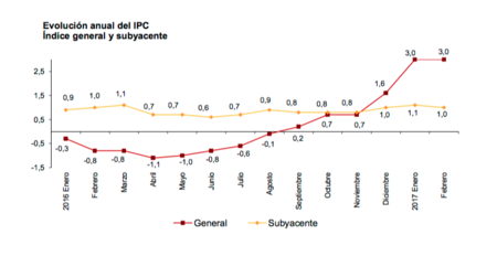 La inflación sigue en máximos y se mantiene en el 3% en febrero, no es una buena noticia