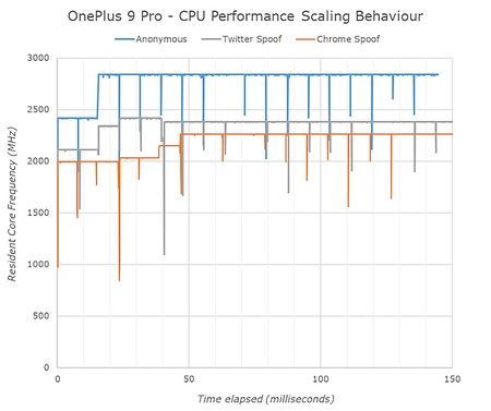 Oneplus Benchmark