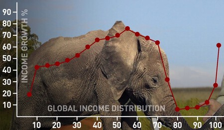 La globalización deja perdedores, sí, pero muchos más ganadores: el Elefante de Milanovic tiene problemas metodológicos