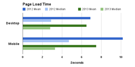 ¿Cómo ha evolucionado la velocidad de la web en el último año?