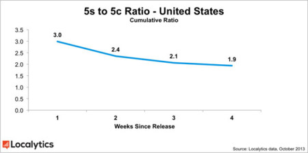 La diferencia de ventas entre el iPhone 5c y el iPhone 5s empiezan a no ser tan grandes