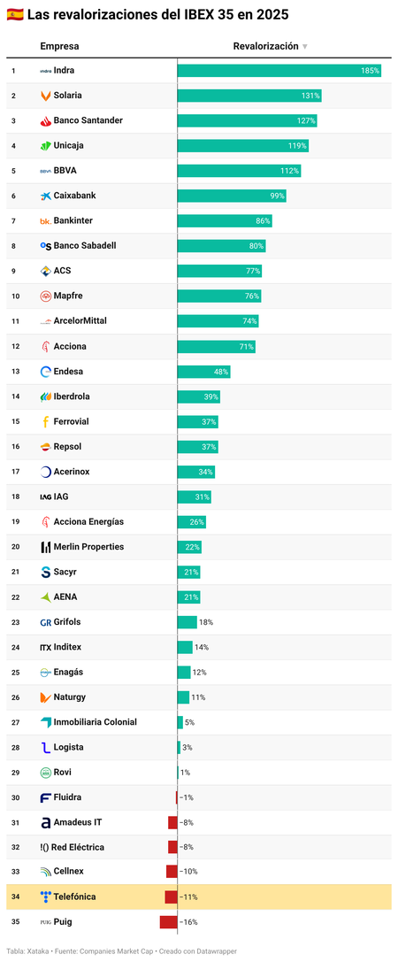 Zhjjk Las Revalorizaciones Del Ibex 35 En 2025
