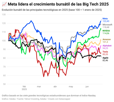 Crecimiento Bursatil Big Tech 2025