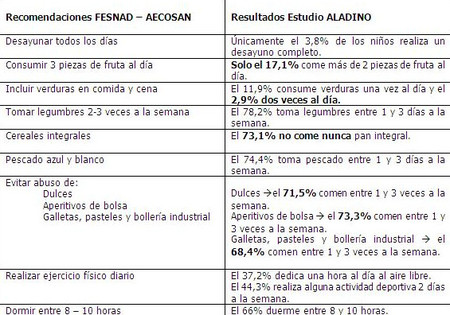 Recomendaciones FESNAD / AECOSAN