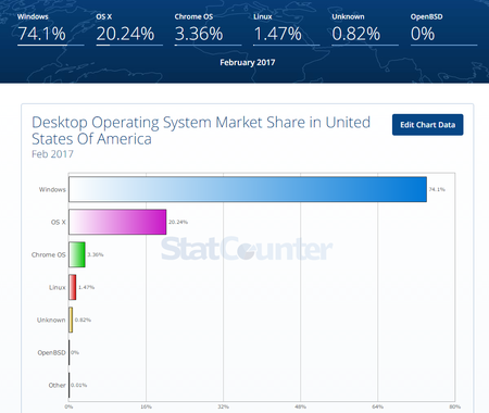 Desktop Operating System Market Share In United States Of America Statcounter