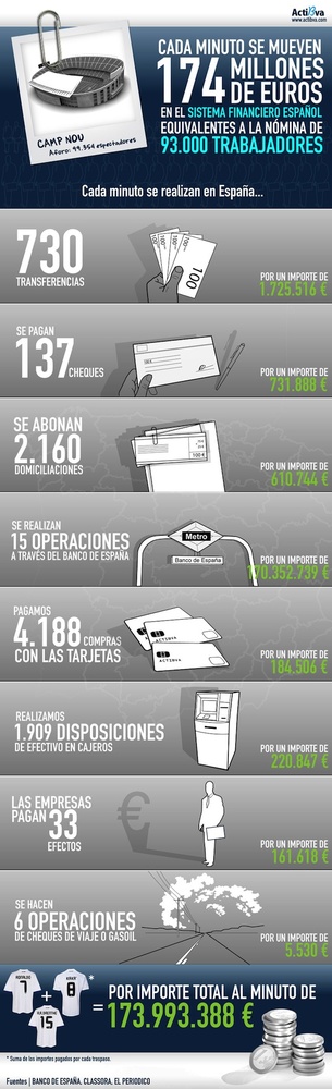 174 millones de euros, la cantidad que se mueve por minuto en nuestro sistema financiero