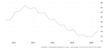 Spain Unemployment Rate 2x