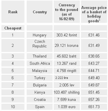 Los países más baratos y más caros para vacacionar