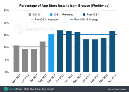 App Store Installs From Browse
